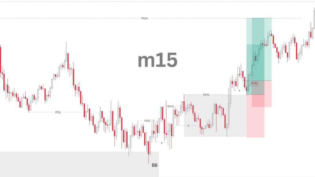 Daily Bias khung m15