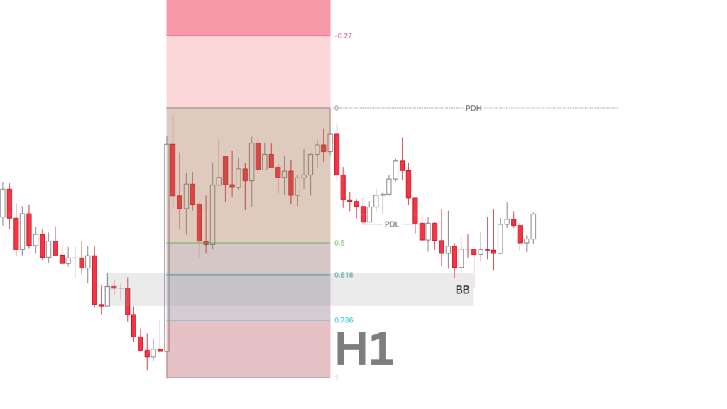 Daily Bias khung H1
