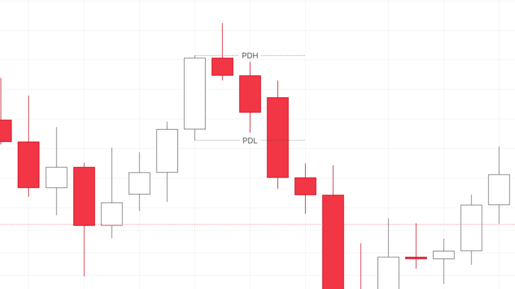Daily Bias PDH PDL
