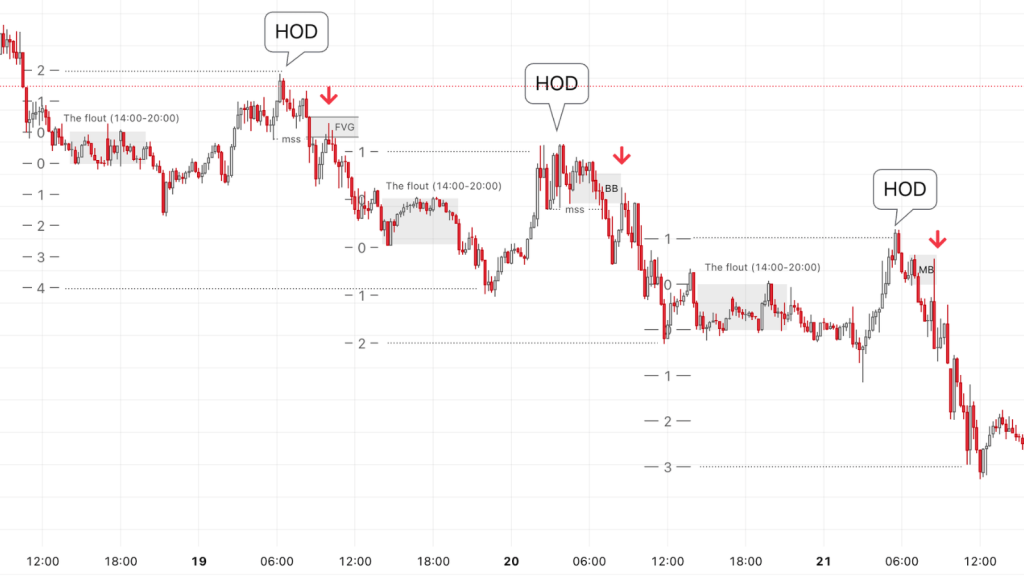 Setup vào lệnh CBDR Normal Protraction Sell Profile