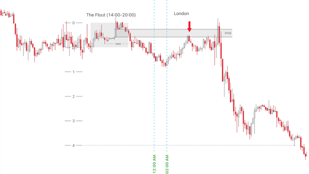 CBDR Delayed Protraction Sell Profile chỉ số US500