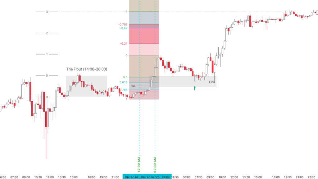Ví dụ về Deplayed Protraction Buy Profile chỉ số US 500