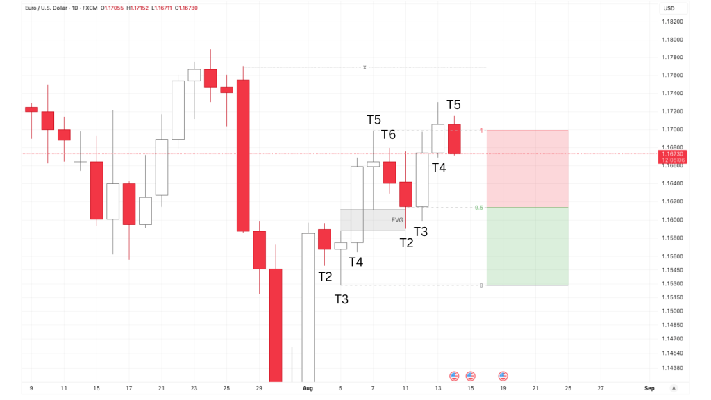 Ví dụ về hồ sơ tuần cặp EURUSD
