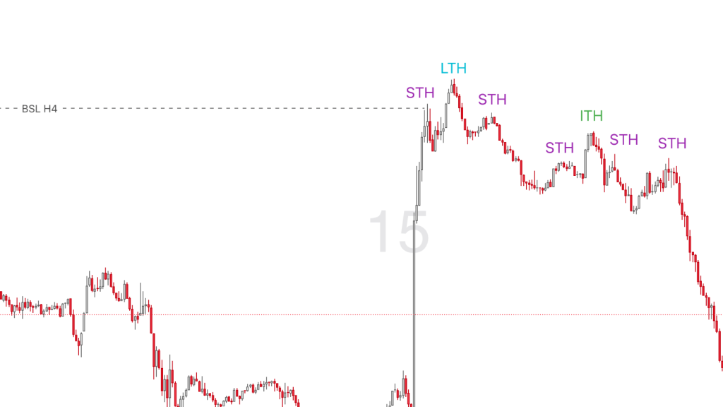 LTH hình thành khi giá grab liquidity