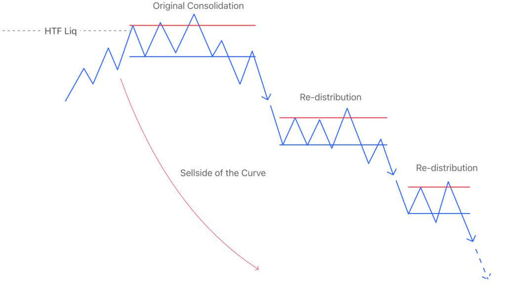 Re-distribution in ICT