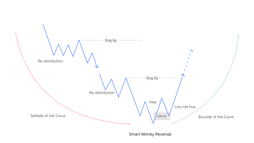 Smart Money Reversal