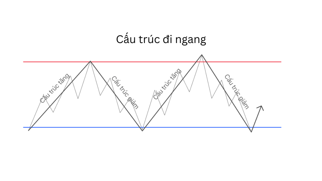 Market Structure sideway