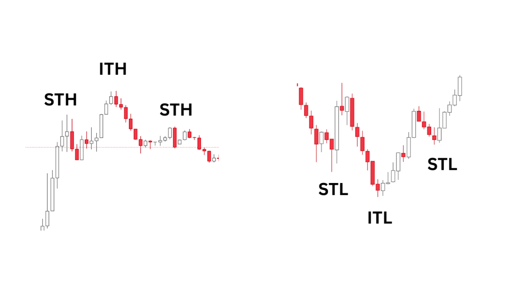 What is an intermediate term high/low?