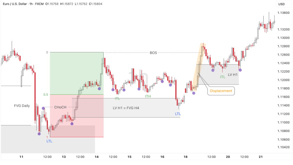  Market Structure tại H1