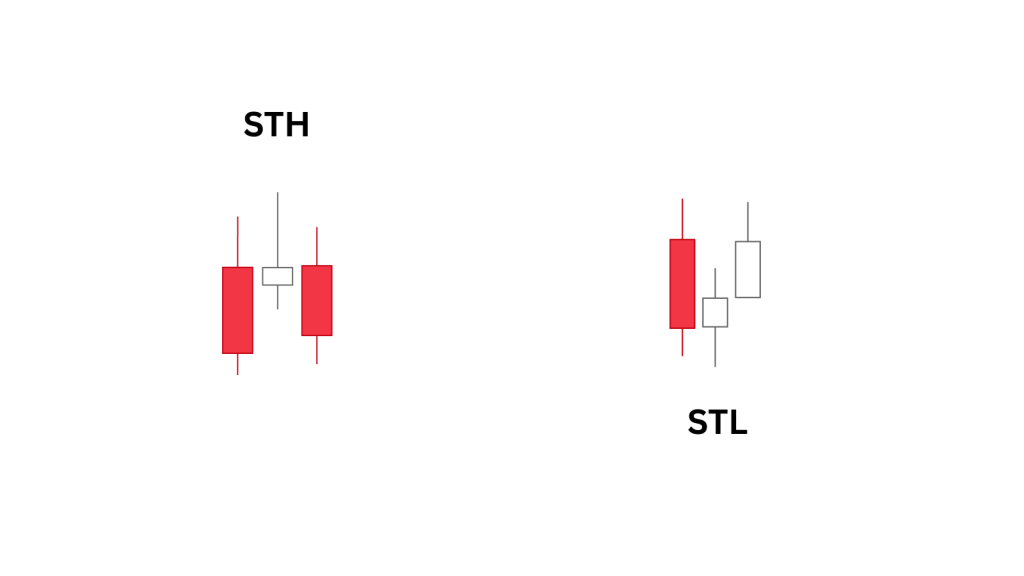 Short term high/low là gì?