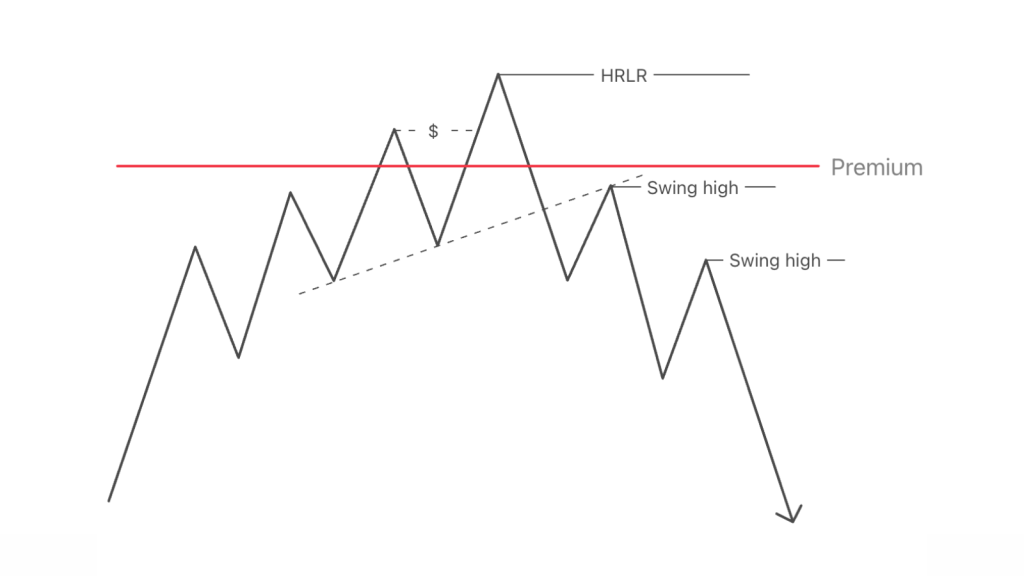 HRLR được bảo vệ bởi các swing high