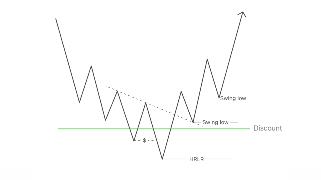 HRLR được bảo vệ bởi các swing low