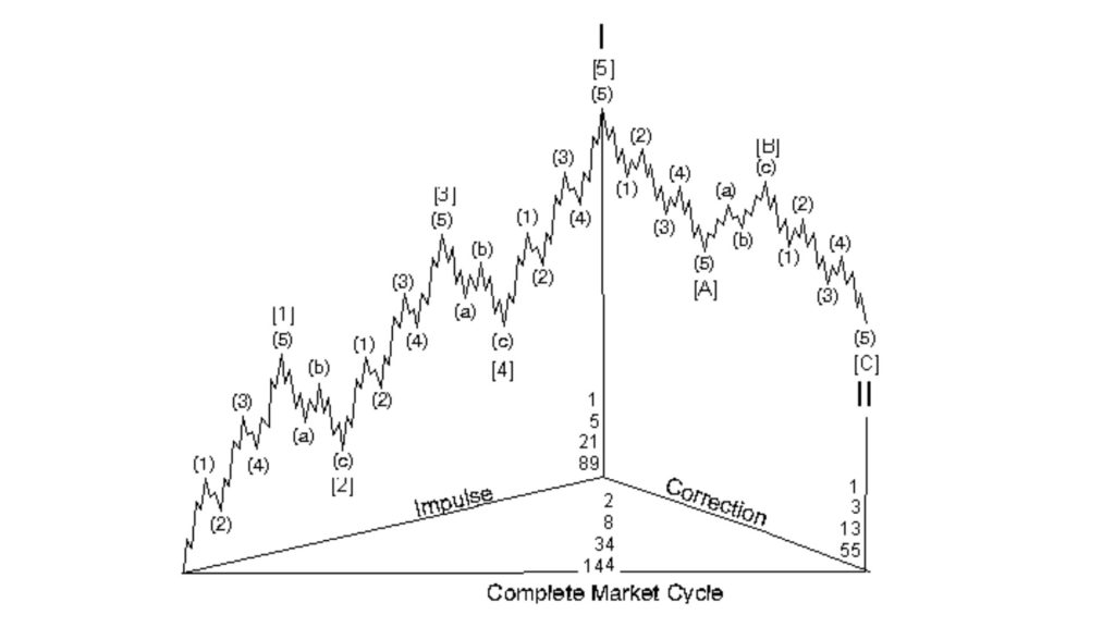 Phân tầng sóng Elliott và các con số Fibonacci