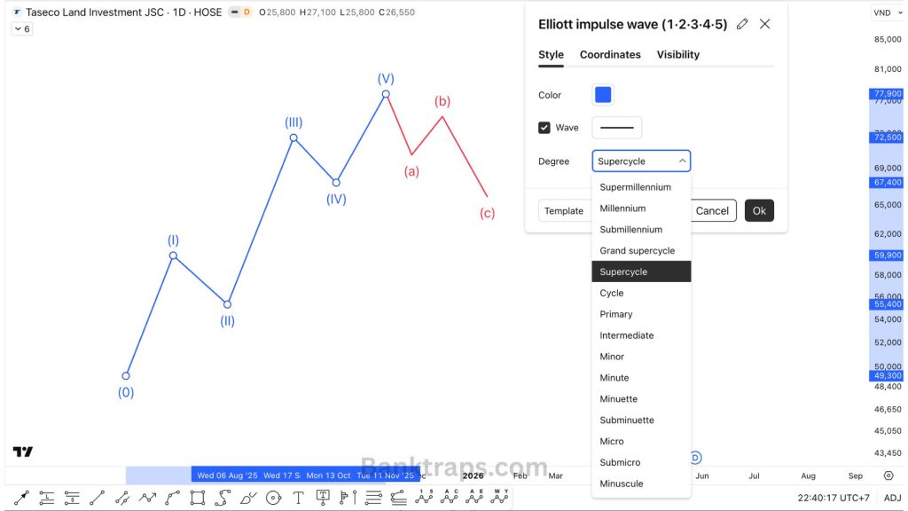 Cấp độ sóng Elliott trên TradingView