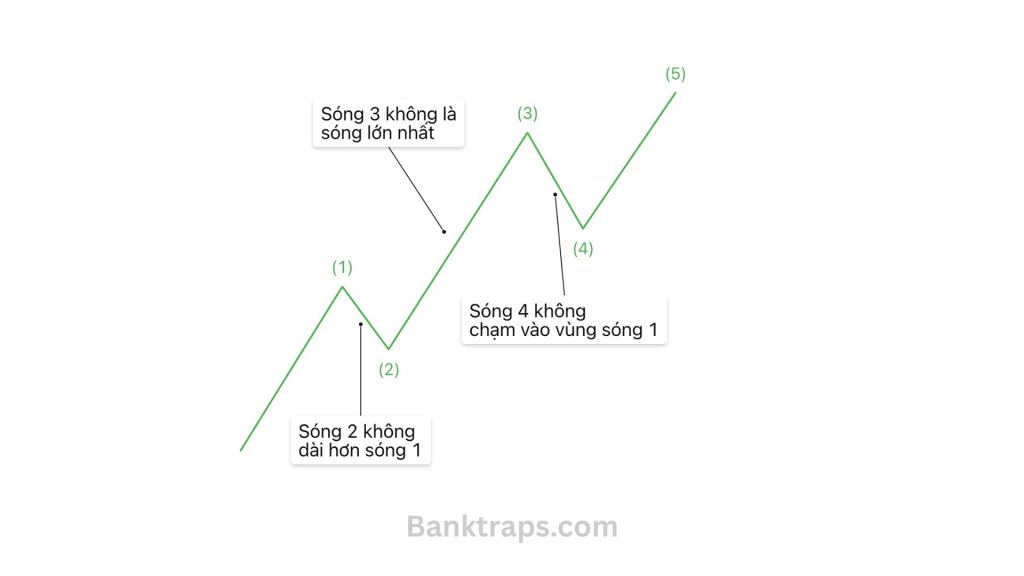 Cấu trúc sóng đẩy Elliott và 3 quy tắc cứng