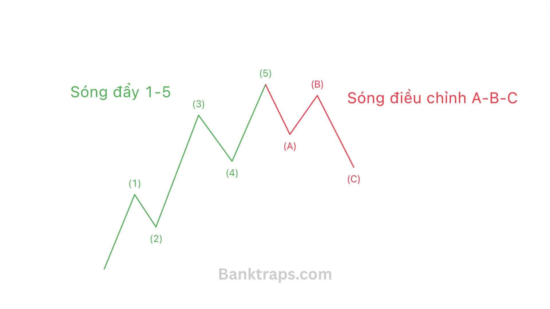 Cấu trúc sóng 5-3 Elliott
