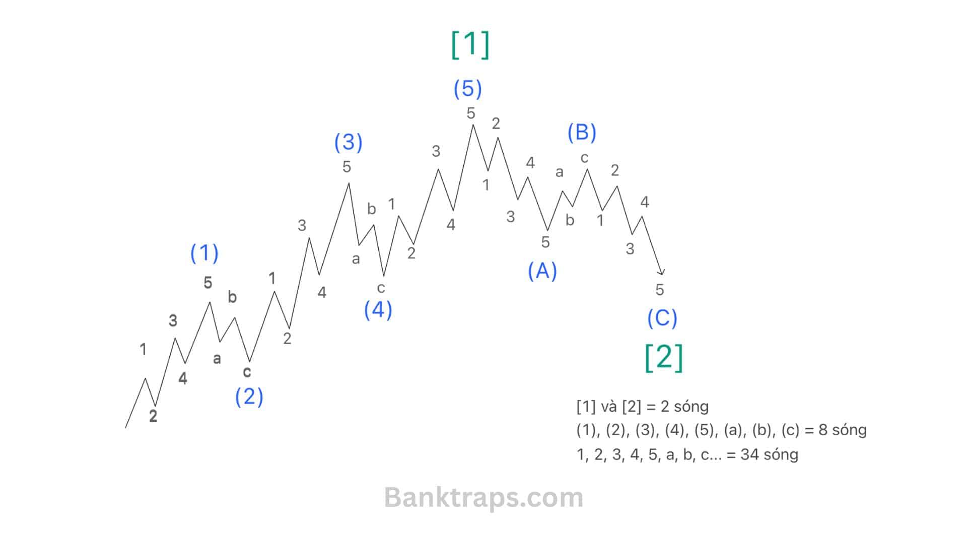 Mối quan hệ giữa Elliott và Fibonacci