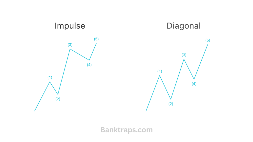 2 dạng motive wave: impulse và diagonal