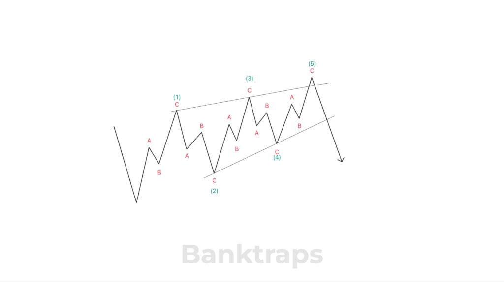 Cấu trúc sóng chéo Ending Diagonal