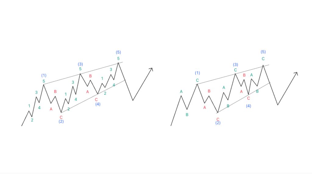 Cấu trúc sóng chéo Leading Diagonal
