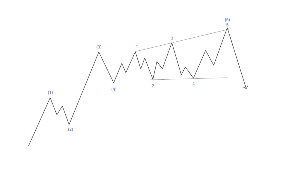Mô hình Diagonal mở rộng
