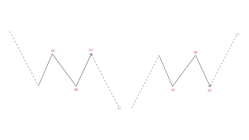 Mô hình sóng phẳng Flat trong elliott