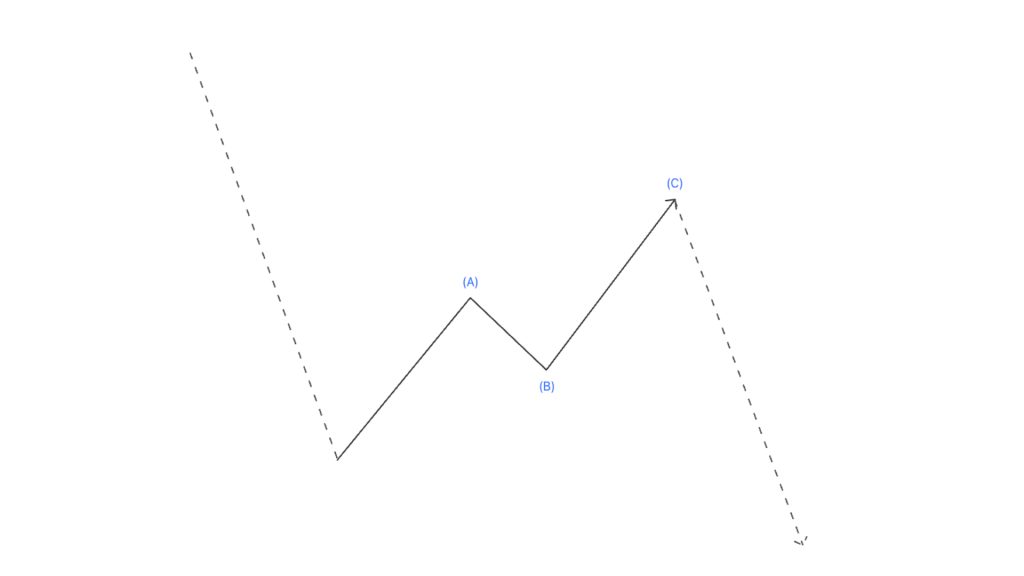 Sóng Zigzag A-B-C