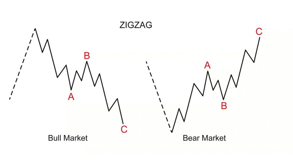 Sóng zigzag trong elliott wave