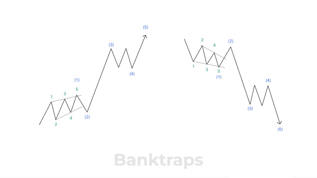 Sóng chéo khởi đâu Leading Diagonal trong Elliott