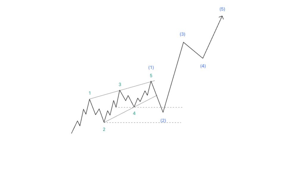 Sóng chéo Leading Diagonal dự báo thị trường tăng giá
