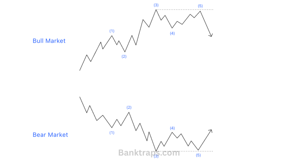 Sóng 5 cụt trong Elliott Wave