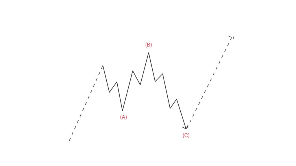 Sóng Expanded flat trong elliott