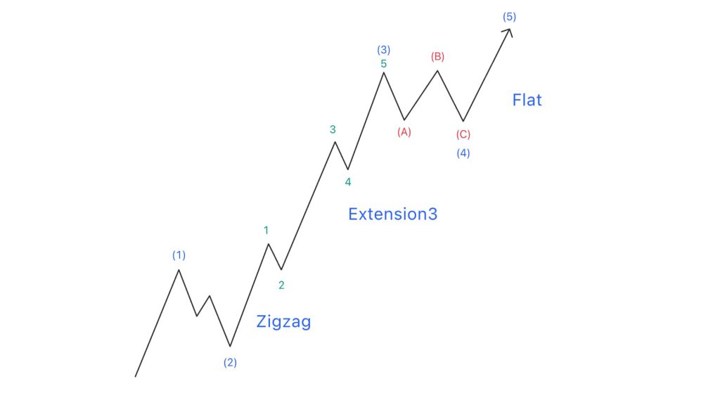 Sóng Flat trong một sóng Impulse