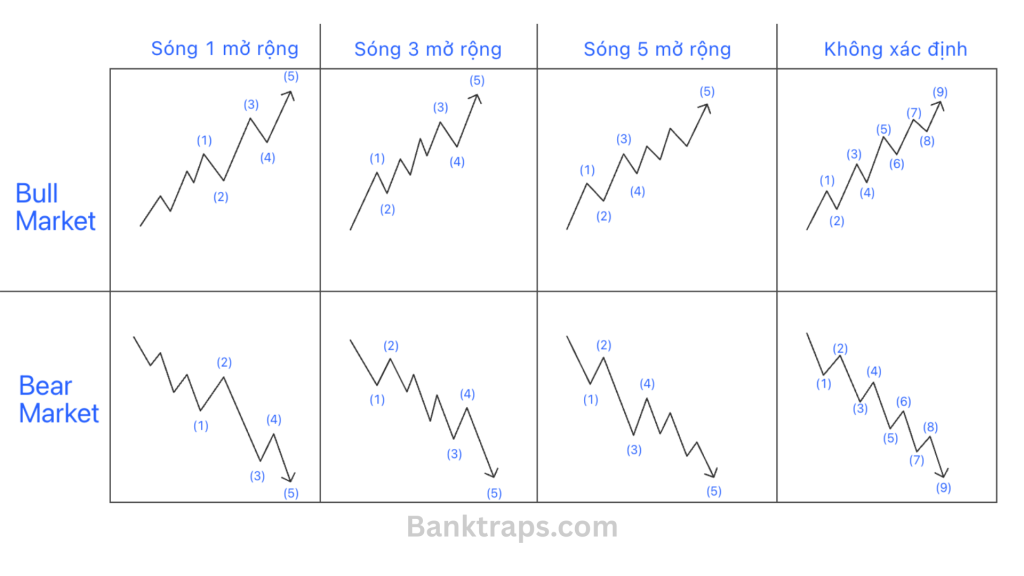 Sóng mở rộng Elliott Wave