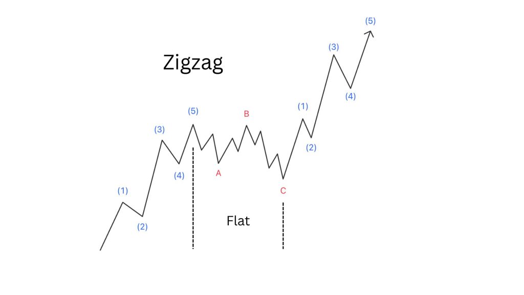 Sóng flat nằm trong một sóng zigzag cấp độ lớn hơn