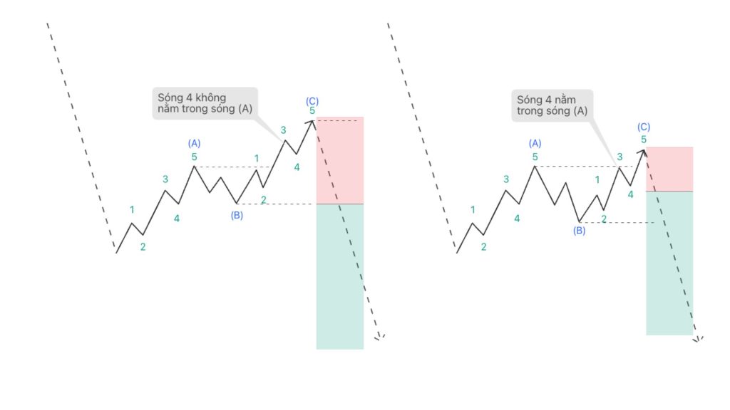 Giao dịch với sóng C zigzag