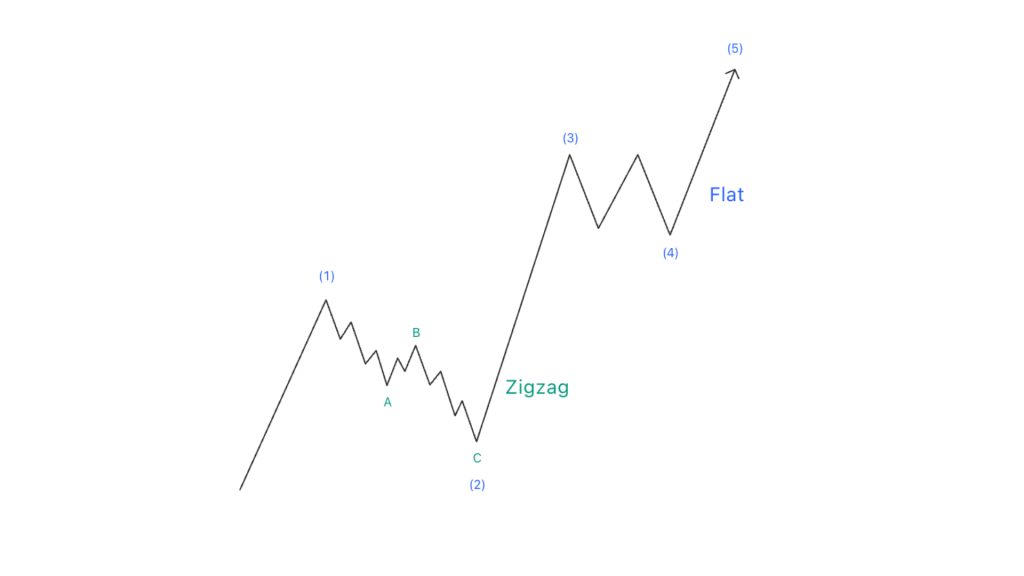 Vị trí sóng zigzag