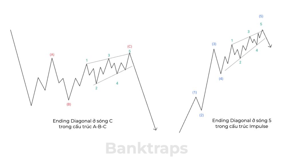 Vị trí sóng chéo Ending Diagonal