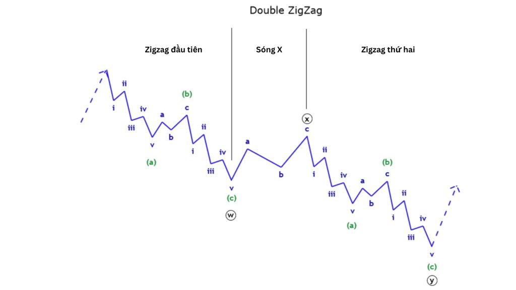Sóng double zigzag